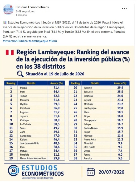 Ranking del avance de ejecución de inversión pública en los distritos de Lambayeque